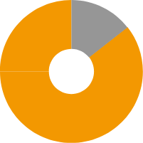 文系・理系出身者の割合