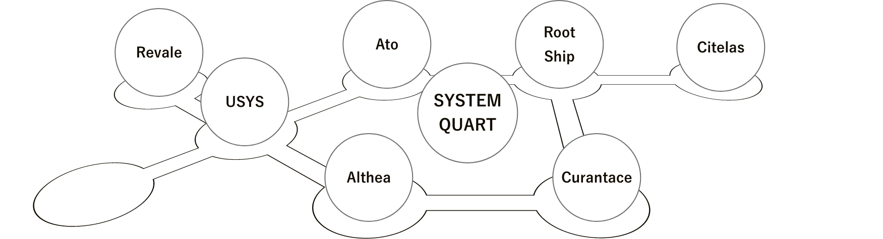 グループ会社について